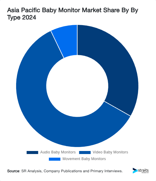 Asia Pacific Baby Monitor Market Share By By Type 2024
