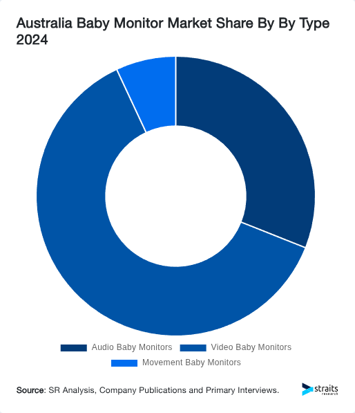 Australia Baby Monitor Market Share By By Type 2024