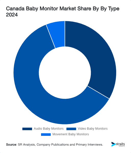Canada Baby Monitor Market Share By By Type 2024