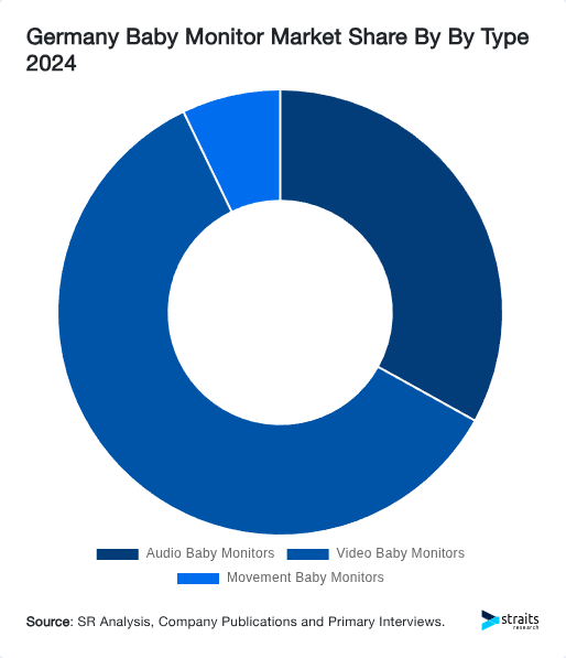 Germany Baby Monitor Market Share By By Type 2024
