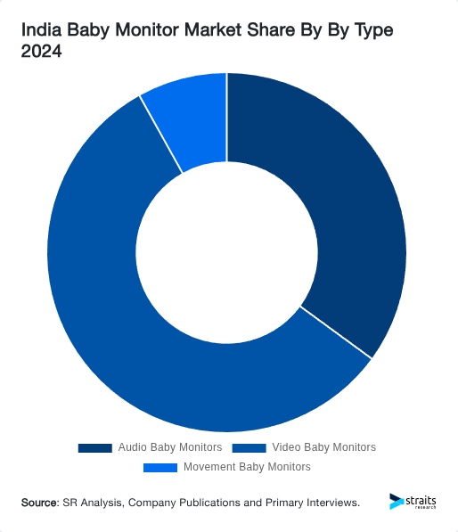 India Baby Monitor Market Share By By Type 2024