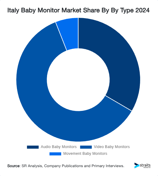 Italy Baby Monitor Market Share By By Type 2024