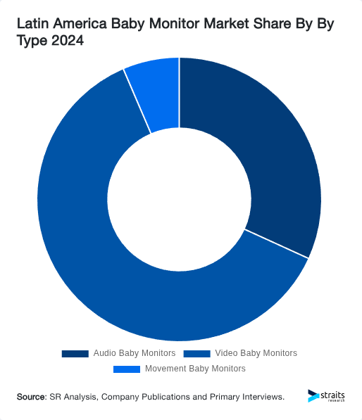 Latin America Baby Monitor Market Share By By Type 2024
