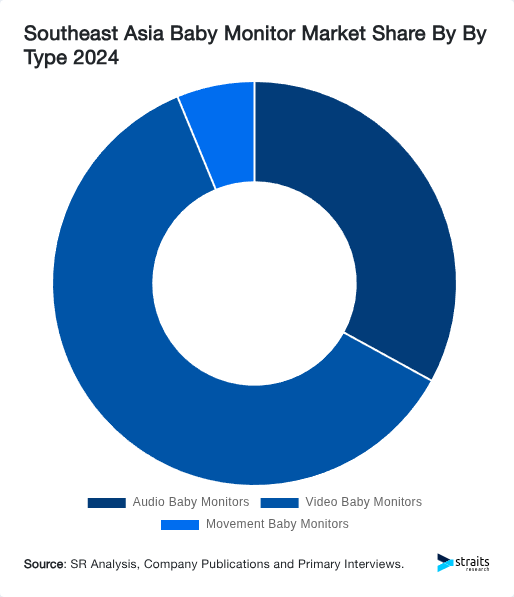Southeast Asia Baby Monitor Market Share By By Type 2024