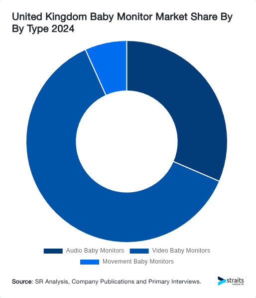 United Kingdom Baby Monitor Market Share By By Type 2024