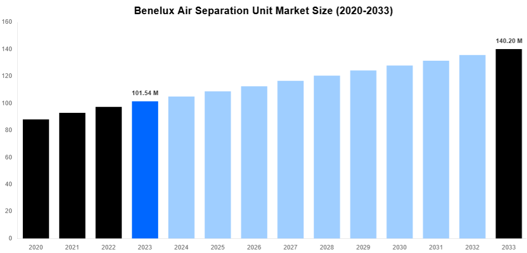 Benelux Air Separation Unit Market Overview