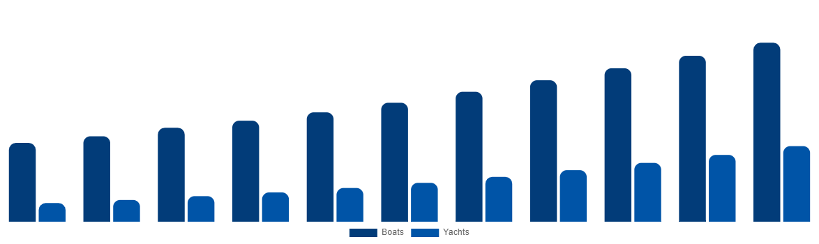Benelux Boat Monitoring Market By Boat Type 2031