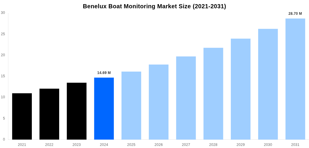 Benelux Boat Monitoring Market Overview