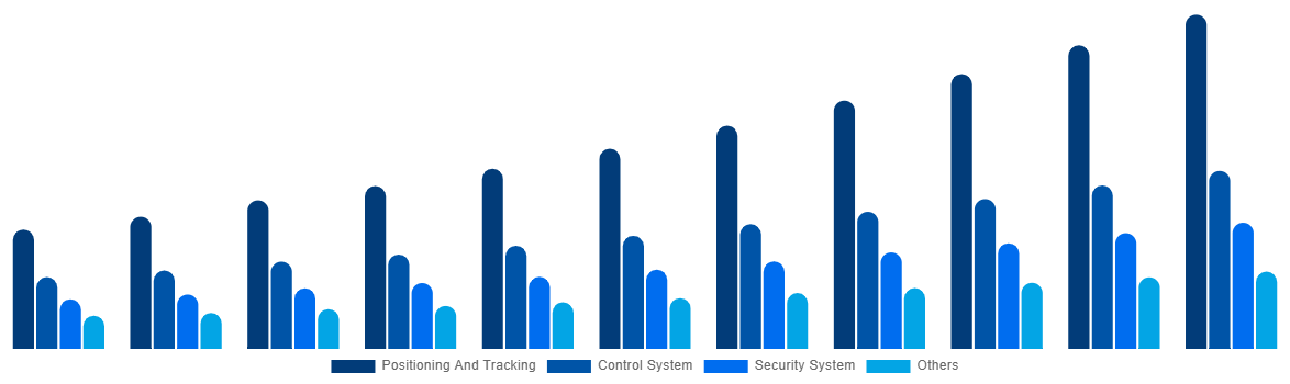 Benelux Boat Monitoring Market By Offerings 2031