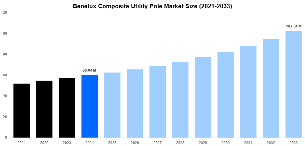 Benelux Composite Utility Pole Market Overview