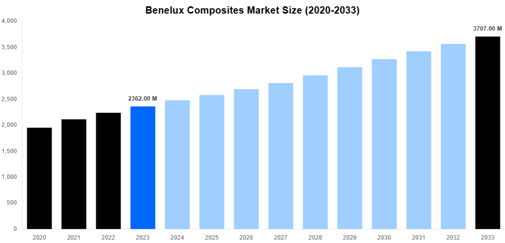 Benelux Composites Market Overview