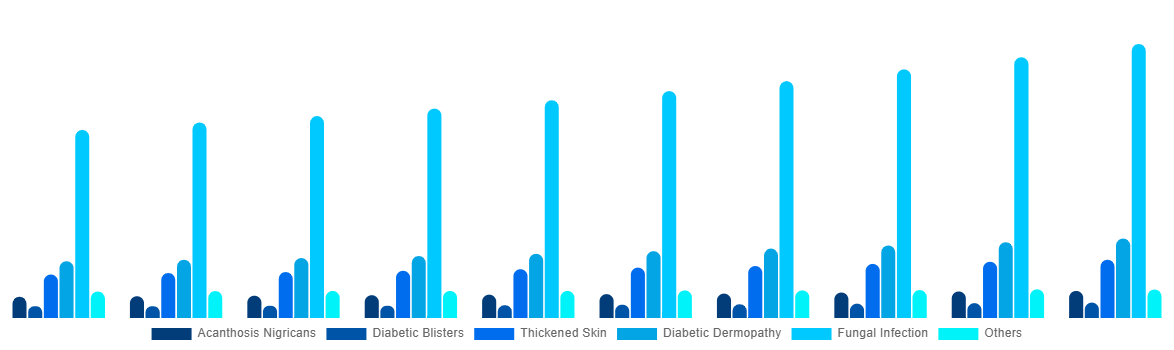 Benelux Cosmetics For Diabetics Market By Complication 2030
