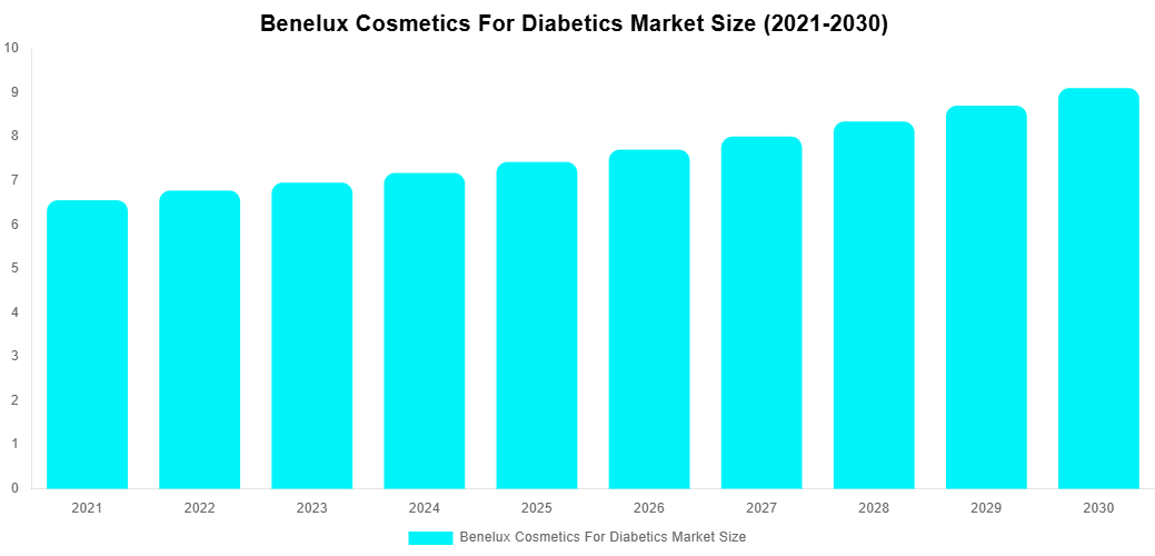 Benelux Cosmetics For Diabetics Market Overview