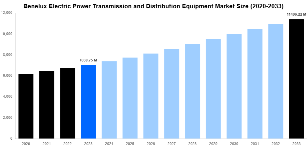 Benelux Electric Power Transmission and Distribution Equipment Market Overview