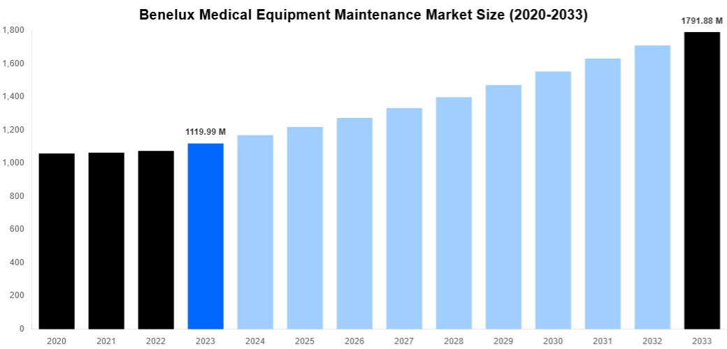 Benelux Medical Equipment Maintenance Market Overview