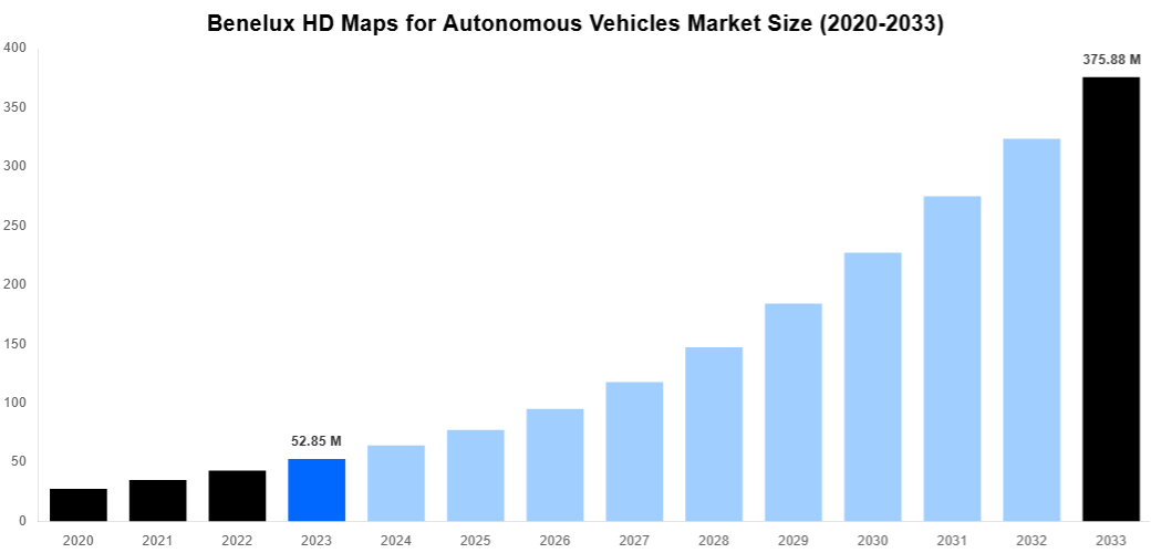 Benelux HD Maps for Autonomous Vehicles Market Overview