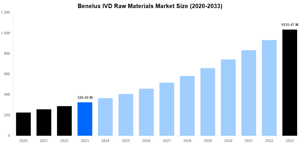 Benelux IVD Raw Materials Market Overview