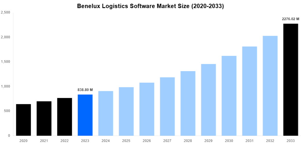 Benelux Logistics Software Market Overview