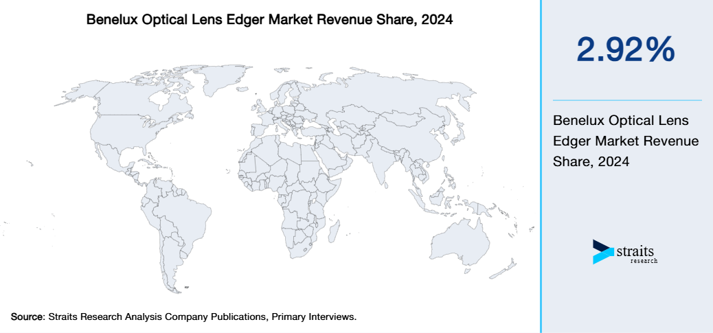 Benelux Optical Lens Edger Market Revenue Share 2024
