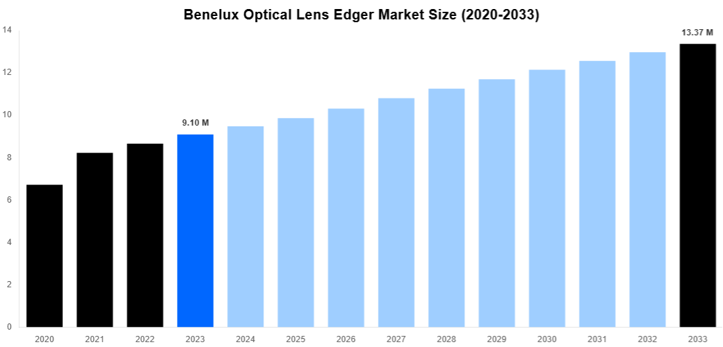 Benelux Optical Lens Edger Market Overview