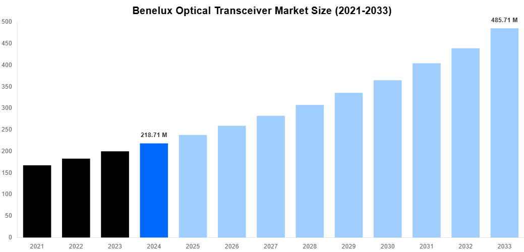 Benelux Optical Transceiver Market Overview