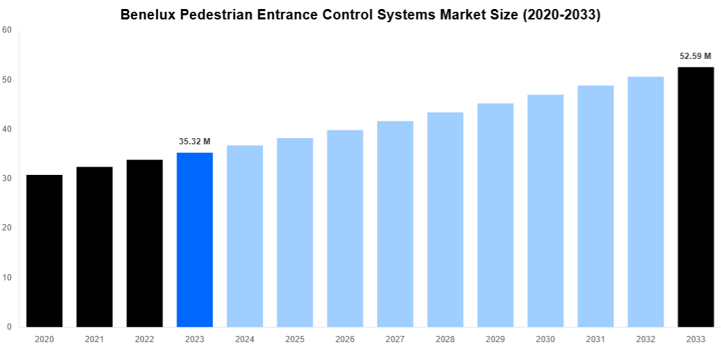 Benelux Pedestrian Entrance Control Systems Market Overview