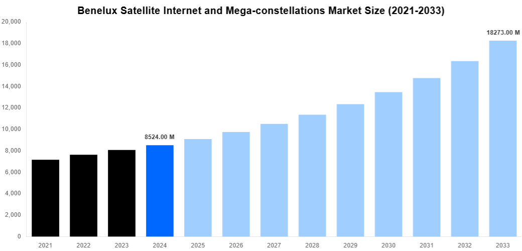 Benelux Satellite Internet and Mega-constellations Market Overview