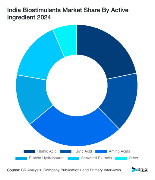 India Biostimulants Market Share By Active Ingredient 2024