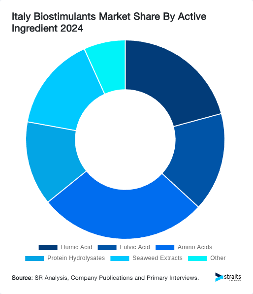 Italy Biostimulants Market Share By Active Ingredient 2024