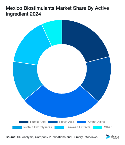 Mexico Biostimulants Market Share By Active Ingredient 2024