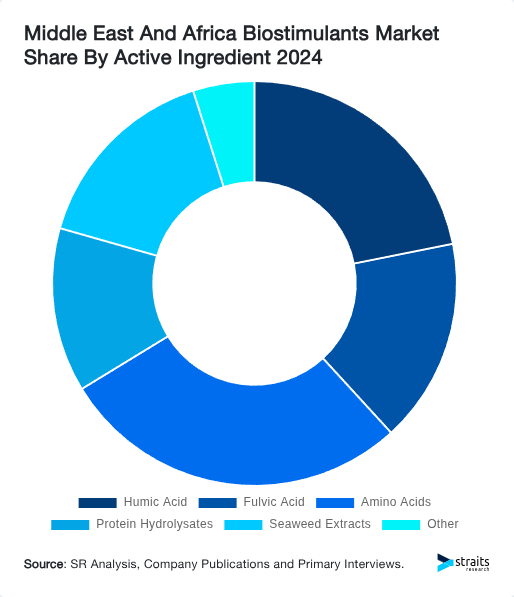 Middle East And Africa Biostimulants Market Share By Active Ingredient 2024