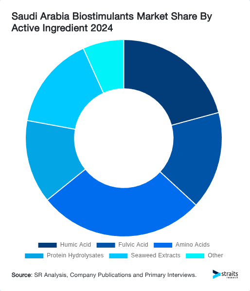 Saudi Arabia Biostimulants Market Share By Active Ingredient 2024