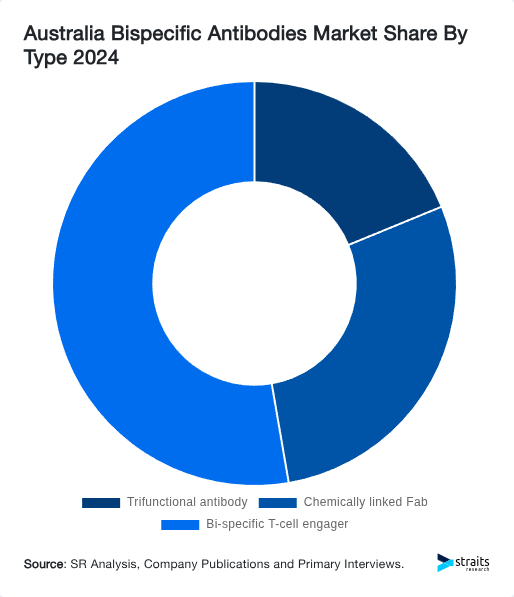 Australia Bispecific Antibodies Market Share By Type 2024