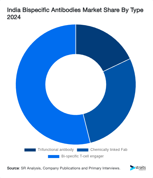 India Bispecific Antibodies Market Share By Type 2024