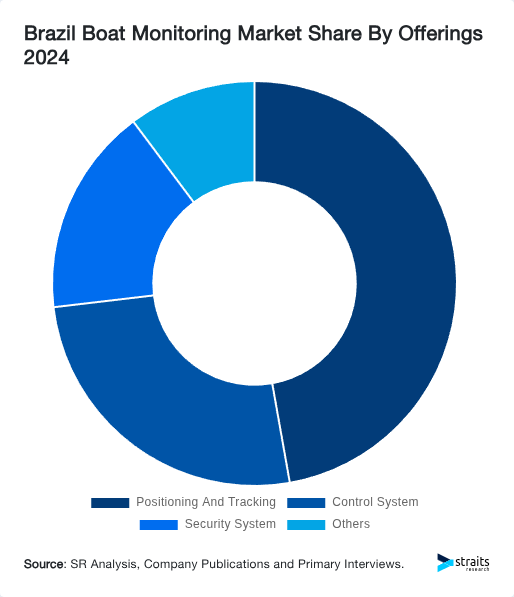 Brazil Boat Monitoring Market Share By Offerings 2024