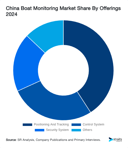 China Boat Monitoring Market Share By Offerings 2024