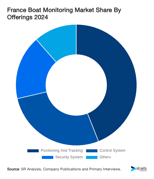 France Boat Monitoring Market Share By Offerings 2024