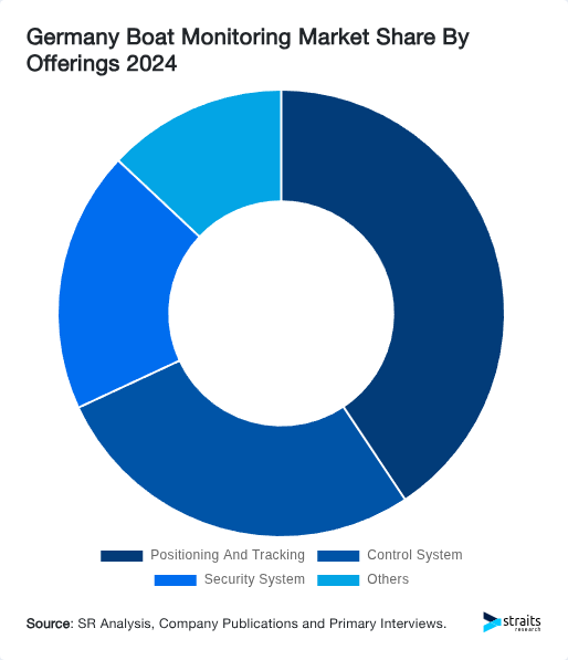 Germany Boat Monitoring Market Share By Offerings 2024