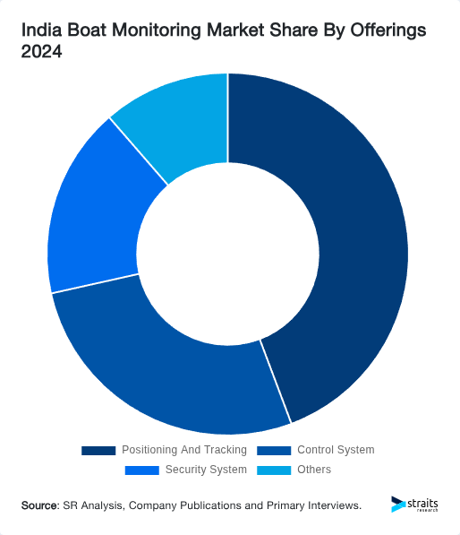 India Boat Monitoring Market Share By Offerings 2024