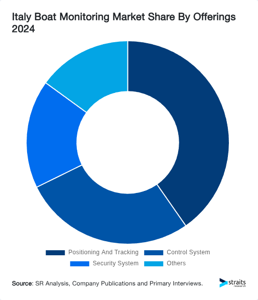 Italy Boat Monitoring Market Share By Offerings 2024