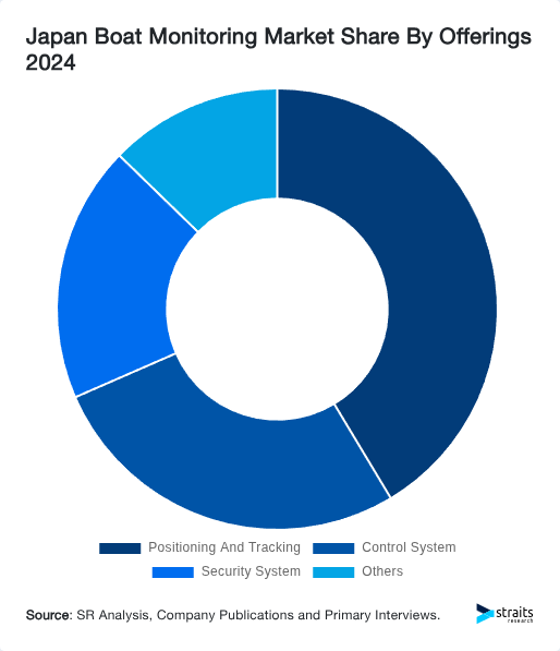 Japan Boat Monitoring Market Share By Offerings 2024