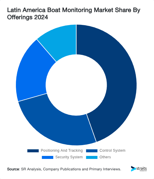 Latin America Boat Monitoring Market Share By Offerings 2024