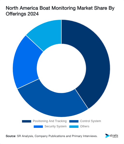 North America Boat Monitoring Market Share By Offerings 2024