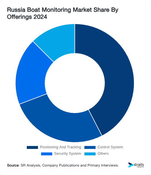Russia Boat Monitoring Market Share By Offerings 2024