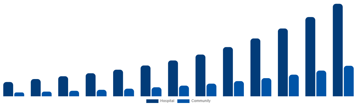 Brazil Air Ambulance Market By By Application 2032