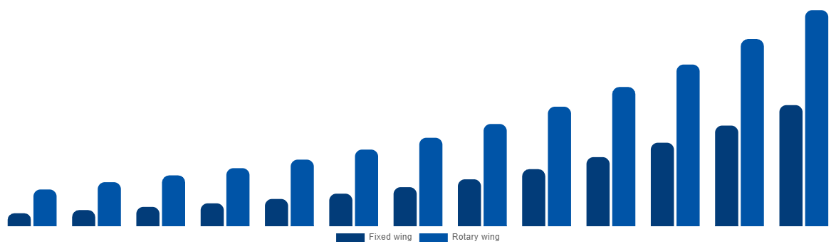 Brazil Air Ambulance Market By By Type 2032