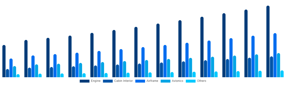 Brazil Aircraft Maintenance, Repair and Overhaul Market By Aircraft Division 2032