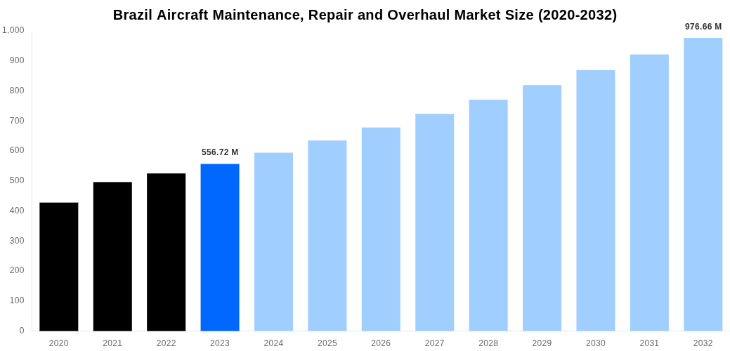 Brazil Aircraft Maintenance, Repair and Overhaul Market Overview