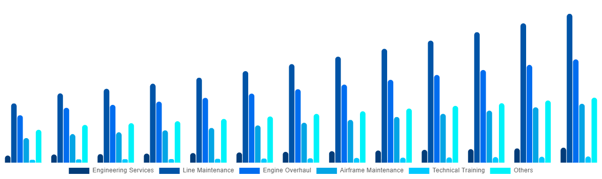 Brazil Aircraft Maintenance, Repair and Overhaul Market By Service 2032