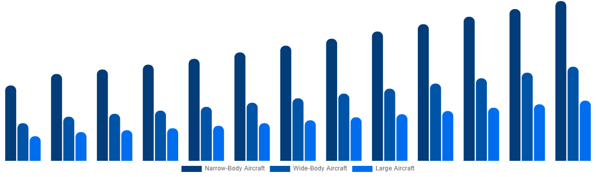Brazil Aircraft Maintenance, Repair and Overhaul Market By Type 2032